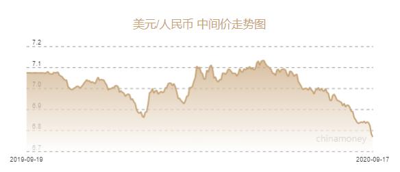 人民幣兌美元中間價報6.7675元 上調(diào)150個基點(diǎn)